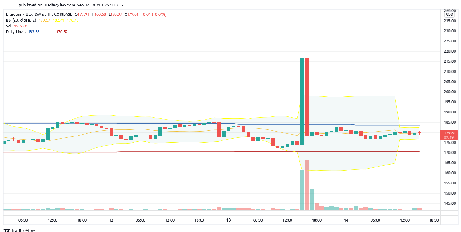 Cours de Litecoin face au dollar en unité de temps horaire montrant un pump and dump après la fake news de GlobeNewswire