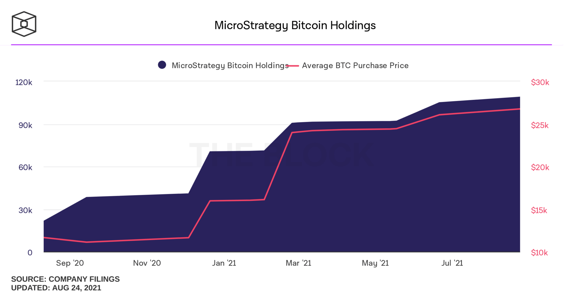 Moyenne d'achat de bitcoins (BTC) de MicroStrategy montrant une utilisation du dollar-cost averaging