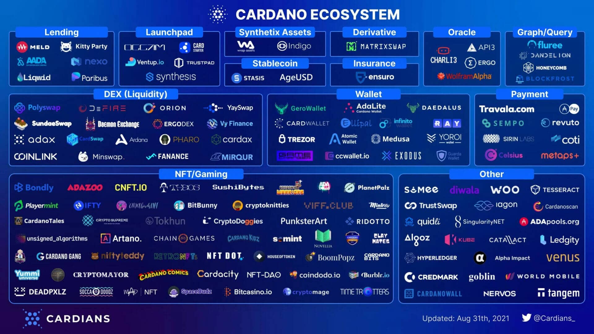 Cardano (ADA) va lancer plusieurs applications décentralisées sur son réseau