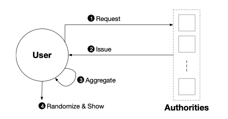Exemple simplifié d'un anonymous credential, source : cryptographie utilisée par le projet Nym.