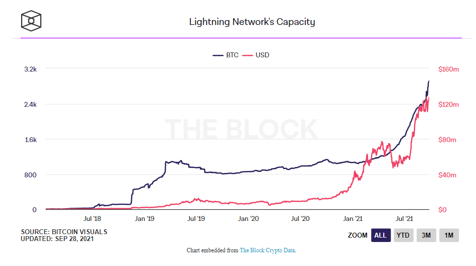 Les capacité du Lighning network ont atteint un nouveau record, près de 3 000 Bitcoins.