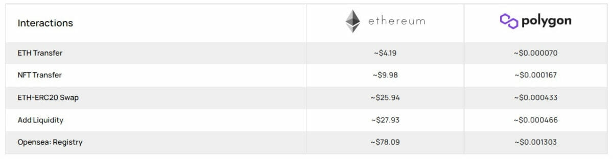 Polygon - MATIC -Ethereum - Fee comparison - Comparison des frais