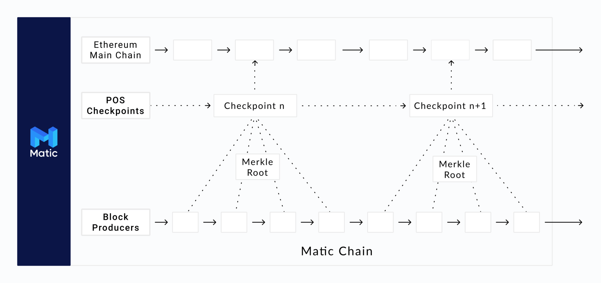 Détail technique de la blockchain Matic