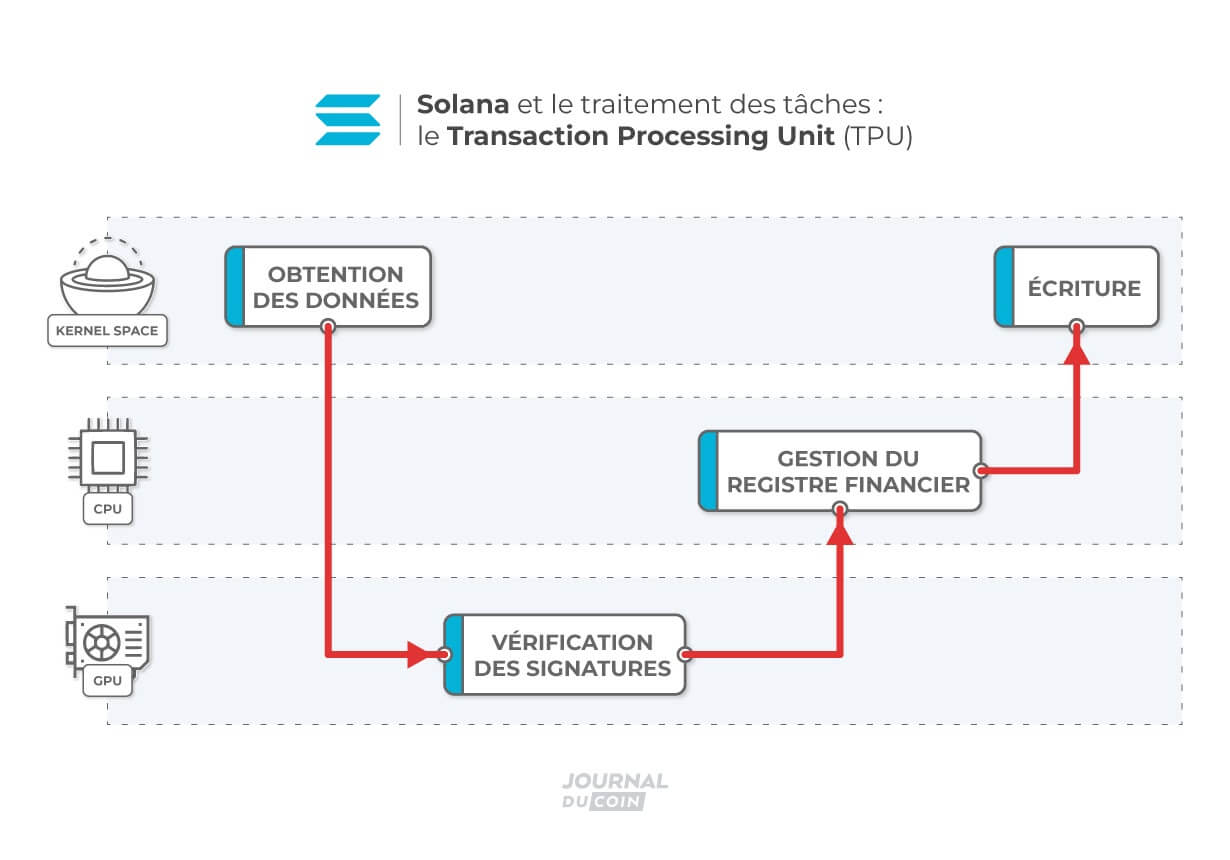 La segmentation des diverses étapes d'une transaction permet de traiter de trés nombreuses transactions quasiment en simultanée 