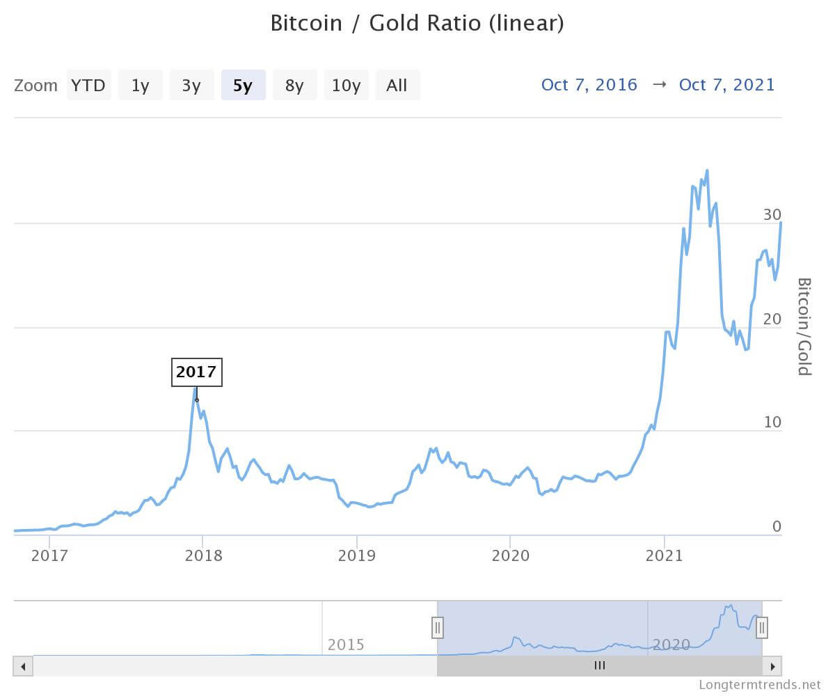 Ratio du BTC/OR sur la période d'octobre 2016 à octobre 2021. Lorsque le ratio augmente cela signifie que le Bitcoin (BTC) surpasse l'or ; lorsqu'il baisse alors l'or surpasse le Bitcoin. 