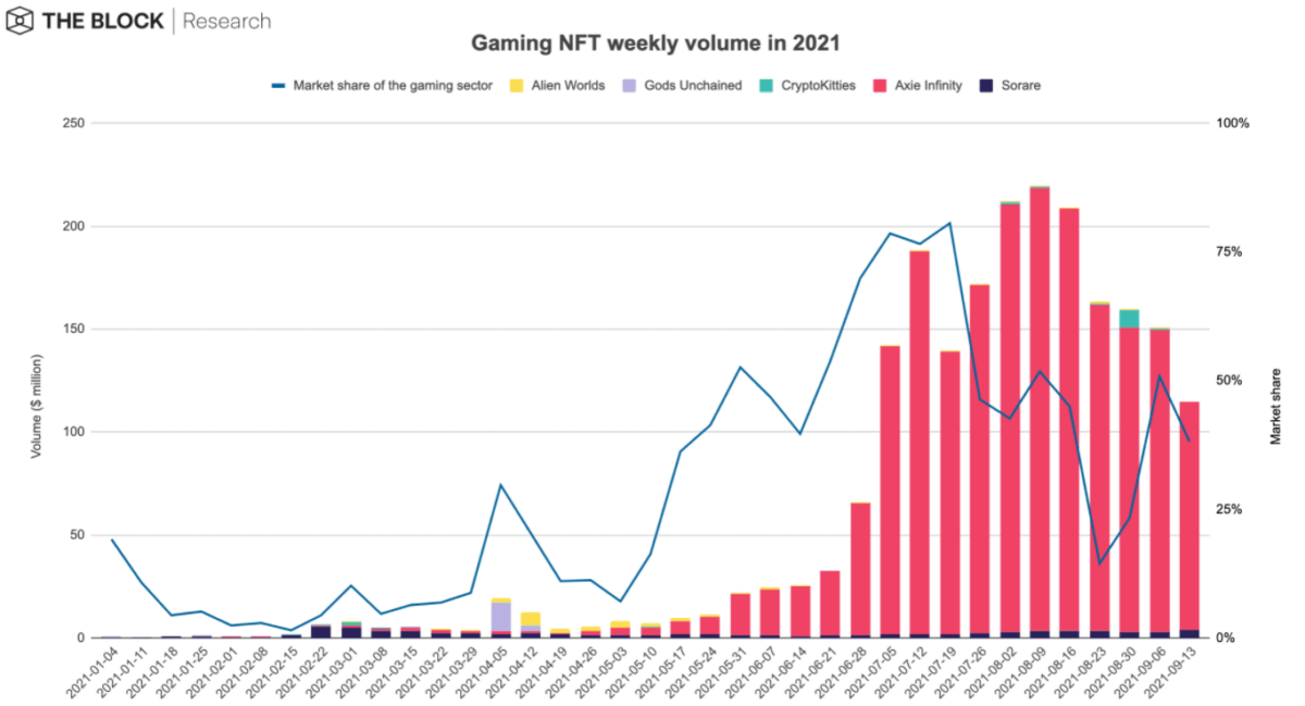 Volume de ventes des jeux NFT en unité de temps hebdomadaire, montrant une chute depuis juillet 2021