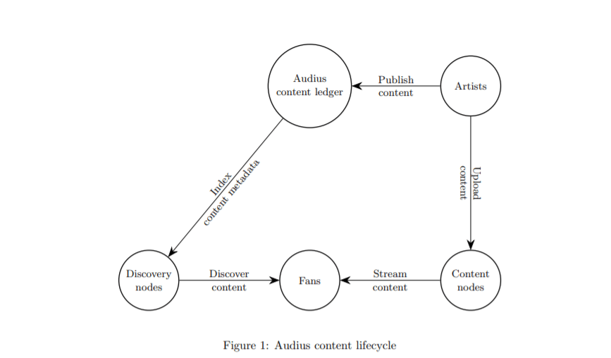 architecture distribuée de Audius, articulée autour des discovery nodes et des content nodes, piliers du protocoles