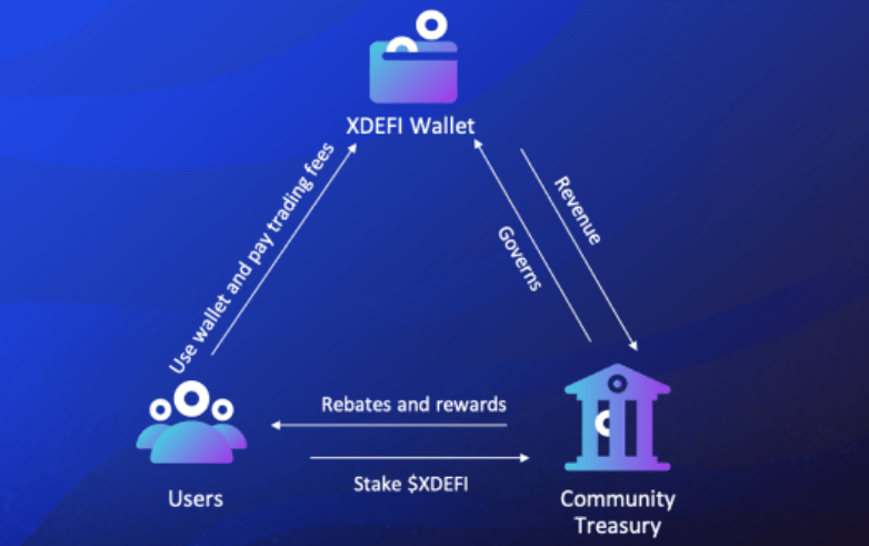 avec son token natif, XDEFI Wallet compte alimenter l'ensemble de l'écosystème DeFi que propose le wallet crypto révolutionnaire