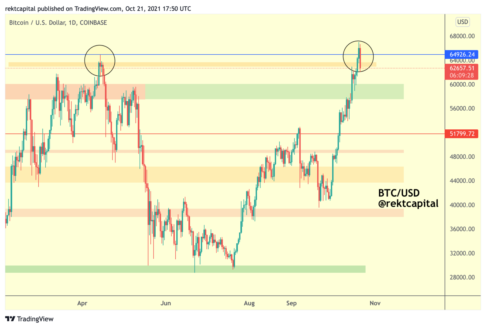 Si Bitcoin échoue au test des 62 660 $ - 64 000 $, le prochain support se trouve aux 58 000 $ - 60 000 $.