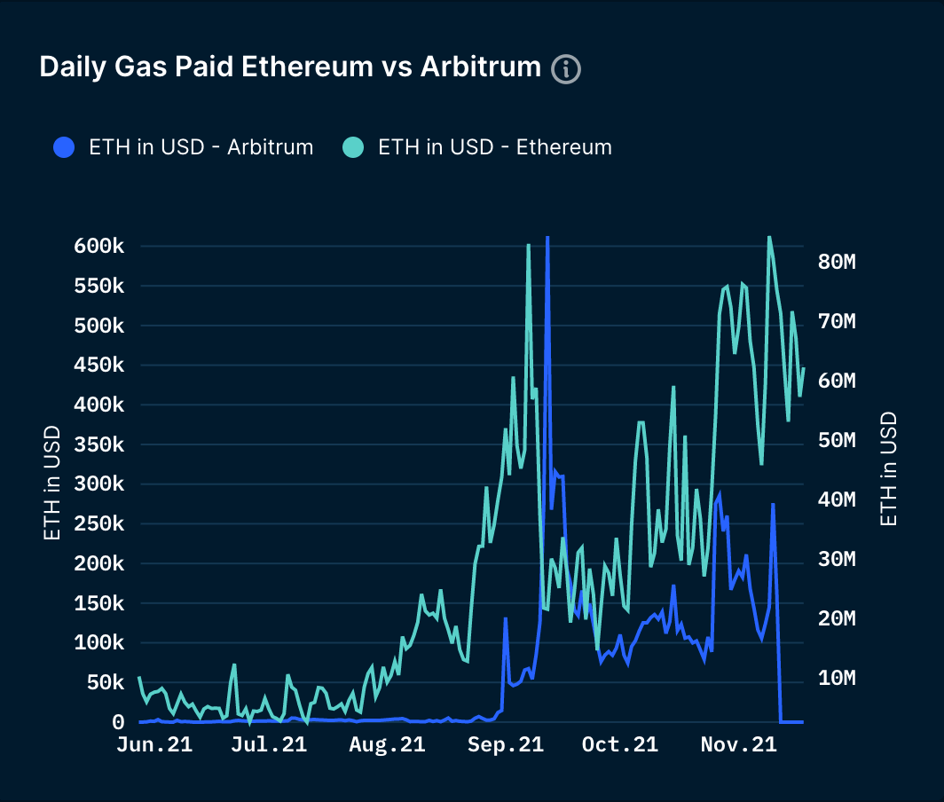 Arbitrum a la possibilité de traiter environ 2 000 fois plus de transactions par seconde que le réseau de base Ethereum. De surcroît, Arbitrum permet de payer en moyenne 5 fois moins cher pour une transaction. 