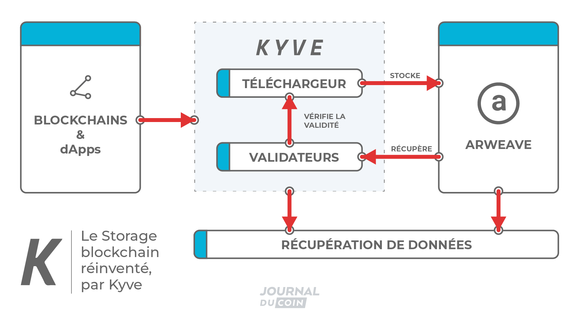 Le stockage blockchain réinventé par KYVE