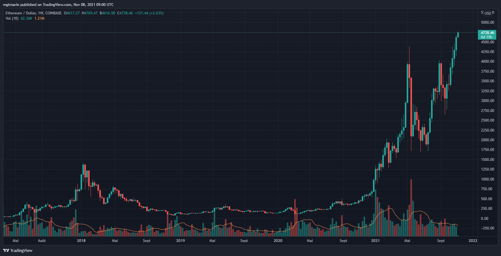 Cours d'Ethereum face au dollar en unité de temps hebdomadaire - l’ETH connaît, ces derniers jour,s une fulgurante ascension et ne cesse d’élever son ATH.