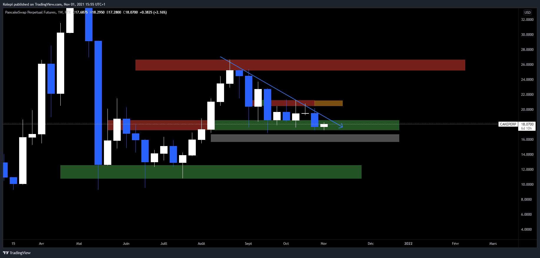 Cours du CAKE face au dollar en unité de temps hebdomadaire