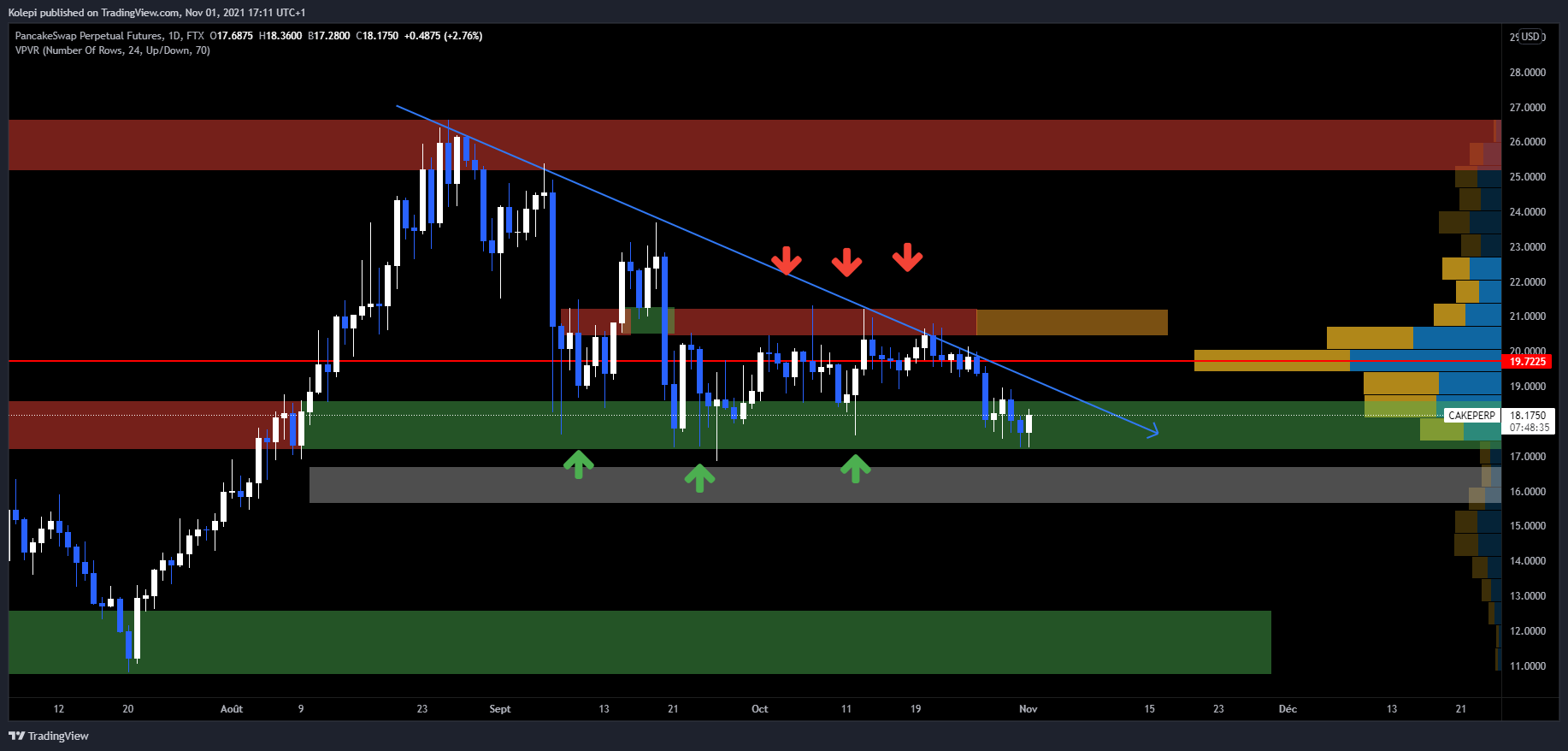 Cours du CAKE face au dollar en unité de temps journalière