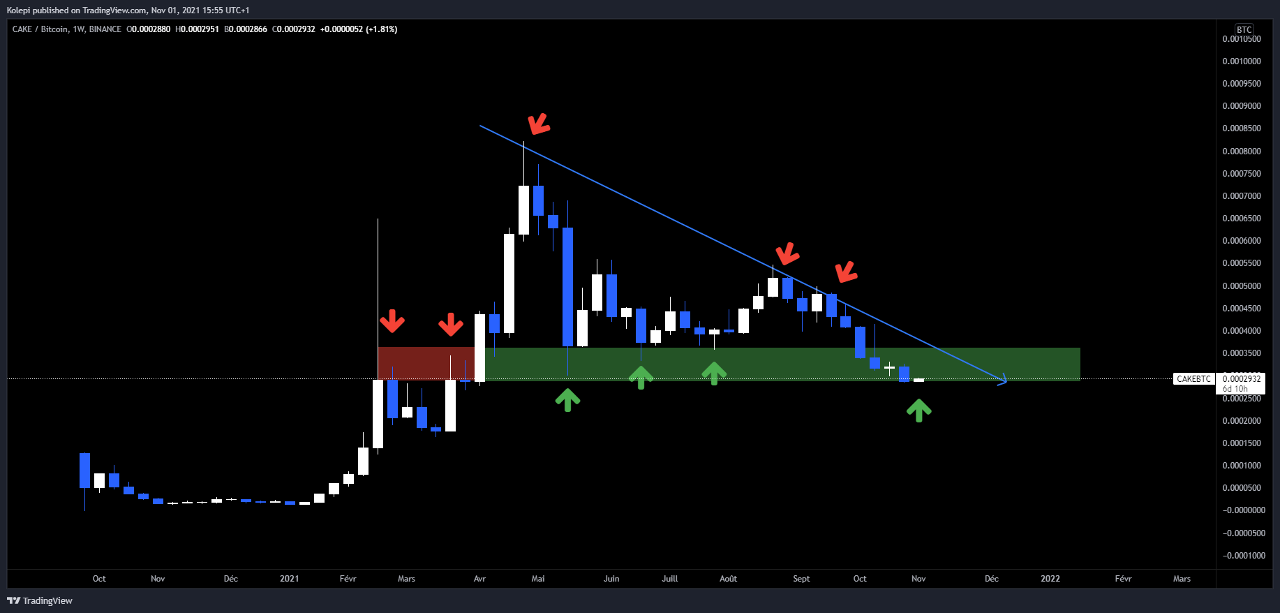 Cours du CAKE face à Bitcoin en unité de temps hebdomadaire