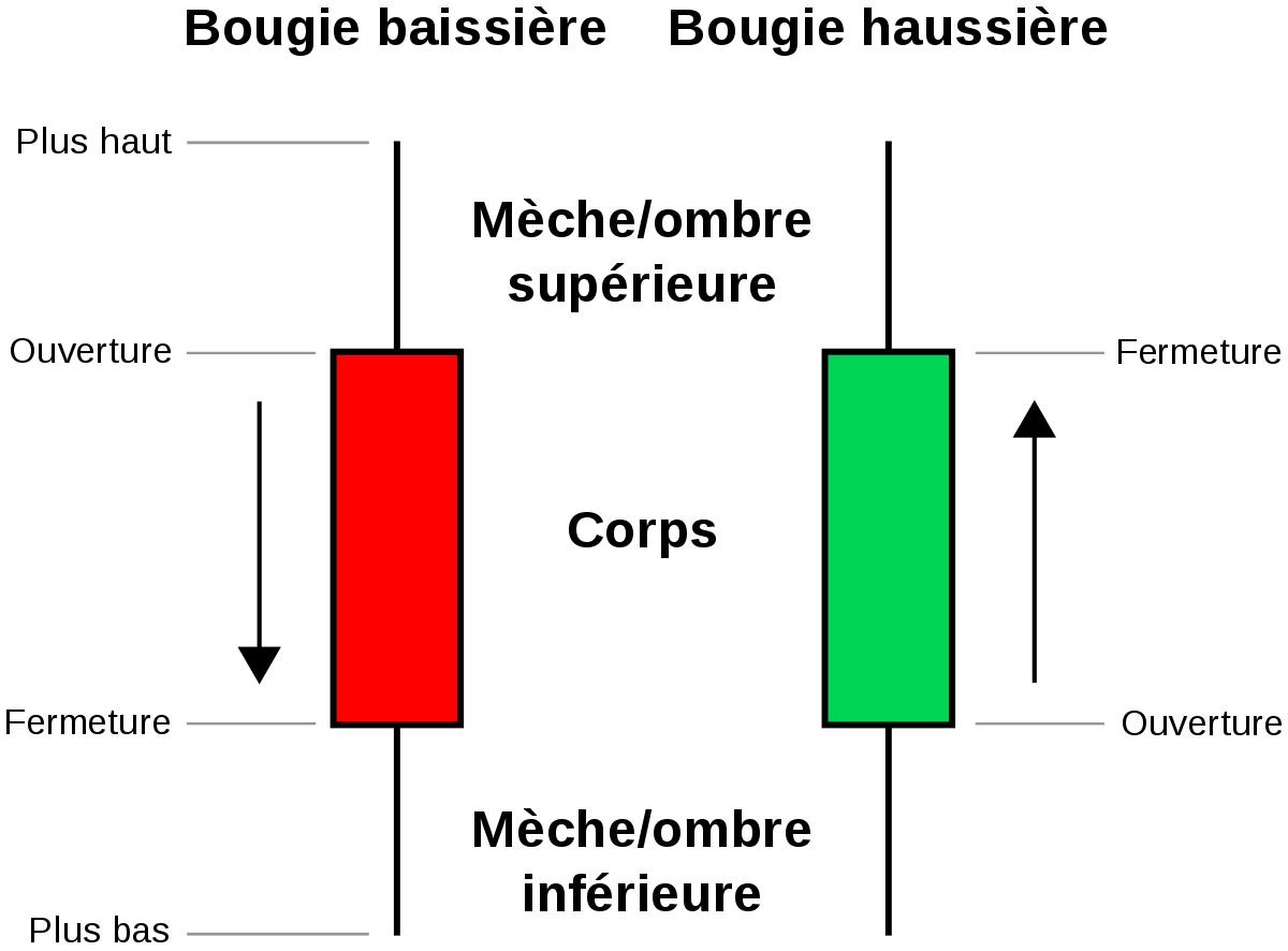 Une bougie correspond à toutes les fluctuations ayant eu lieu sur une intervalle de 4 h : ouverture, clôture, point le plus haut et point le plus bas.
