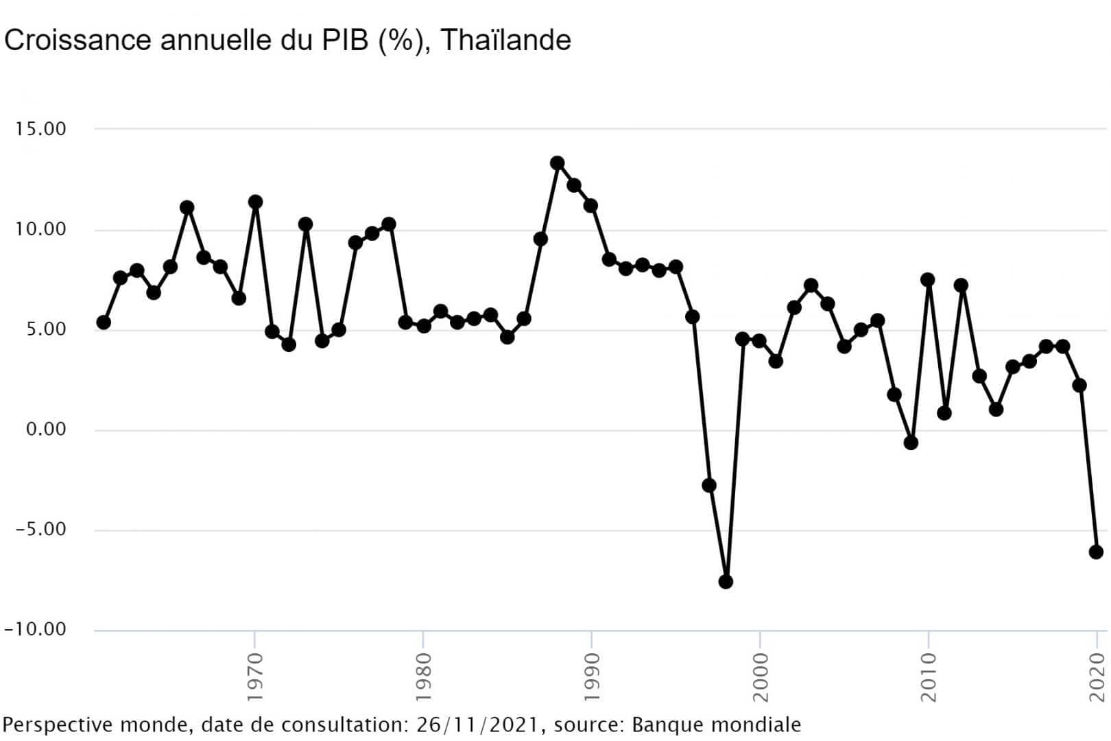 Croissance en % du PIB en Thaïlande. Le PIB est à son plus bas, depuis 1998. Cela est dû à la pandémie mondiale et à la fermeture des frontières qui ont empêché le tourisme. 