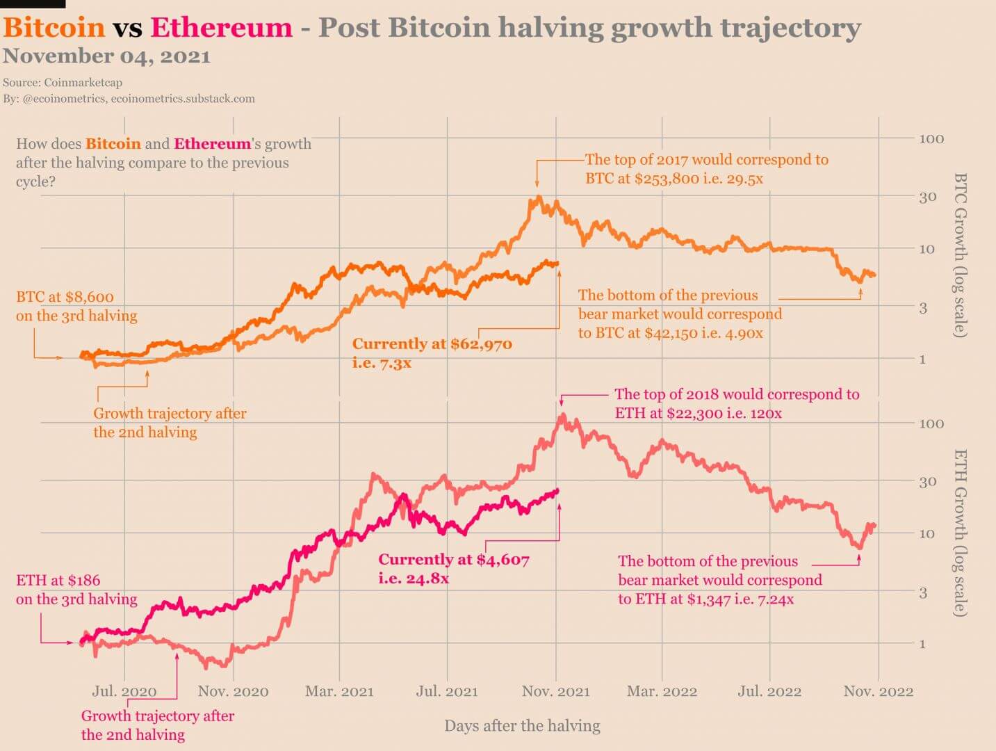 Bitcoin pourrait atteindre un sommet au-dessus des 250 000 $ durant ce cycle.