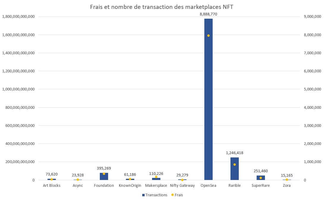 frais transactions NFT marketplace