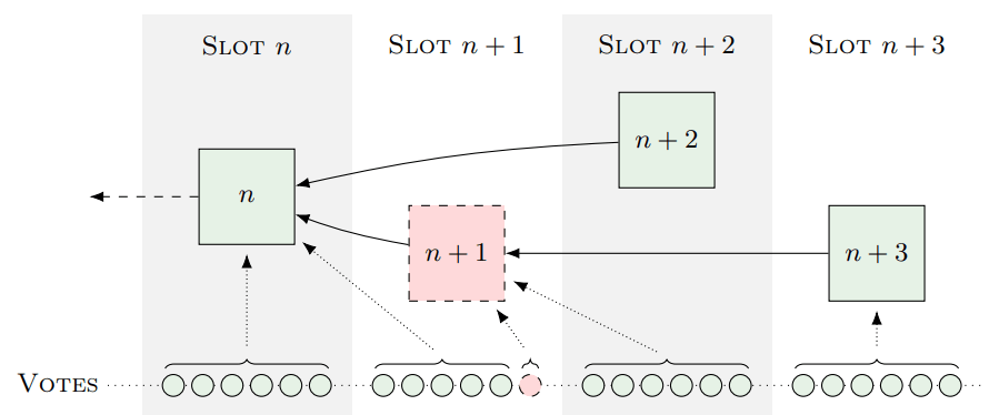 papier scientifique intitulé « Three Attacks on Proof-of-Stake Ethereum » probabilité attaque reorg - le bloc n+2 passe à la trappe