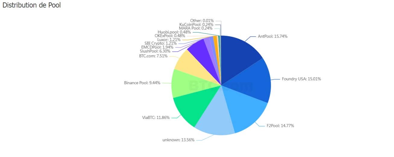 Distribution mondiale du minage de bitcoins (taux de hash)