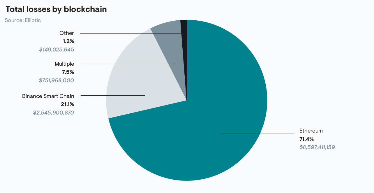 Ethereum est la blockchain la plus hackée de la DeFi. 71,4 % des hacks DeFi se sont produits sur la blockchain Ethereum. Cela représente un butin total de 8,5 milliards de dollars pour les attaquants.