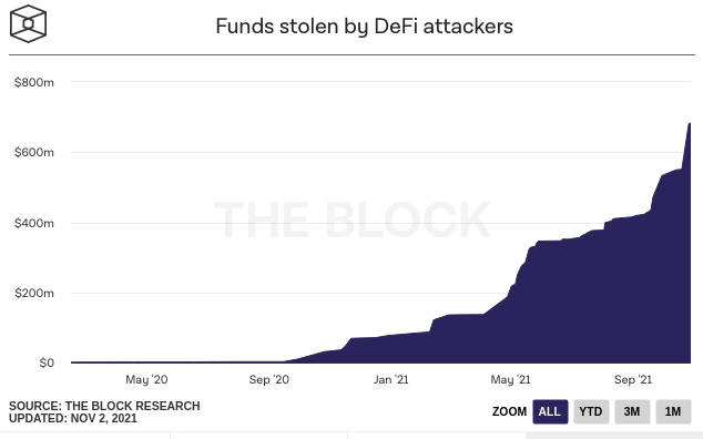 1,4 milliard de dollars, c'est le montant total dérobé aux protocoles de la DeFi en 2021. Un chiffre qui peut être revu à la baisse, à 680 millions de dollars, si l'on compte les fonds restitués par les hackers.