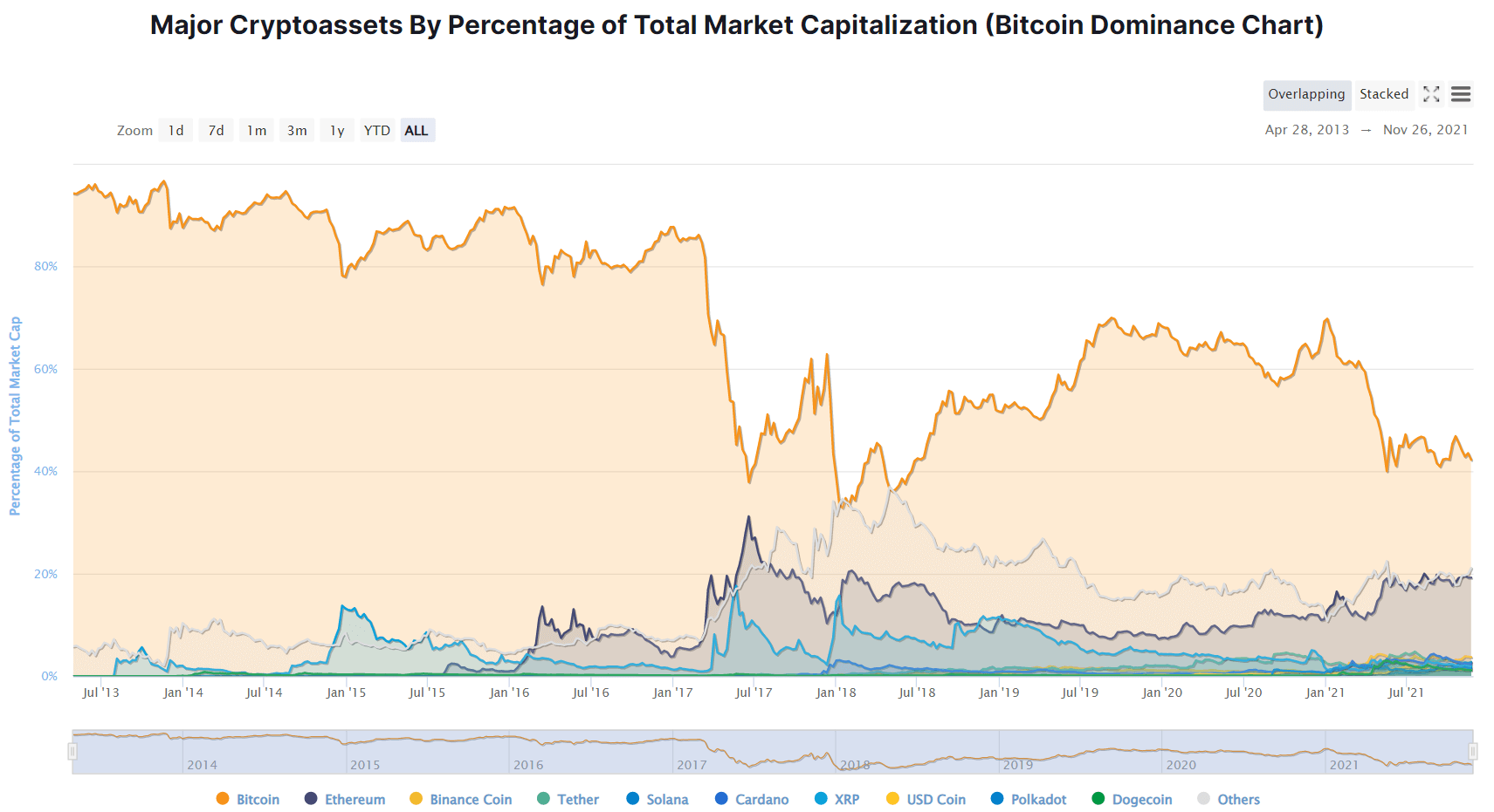La dominance de Bitcoin en novembre 2021