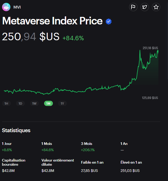 Metaverse Index Price sur un mois : indice qui suit le cours du prix des principaux tokens metaverse. 