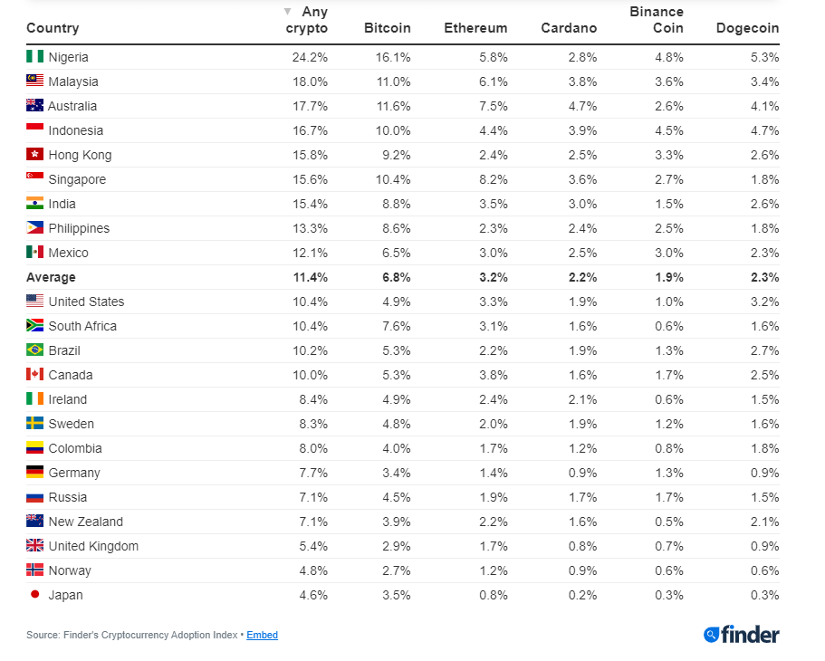 Classement par pays selon le taux de possession de cryptomonnaies par les citoyens. Le Nigéria est en pole position, loin devant la Malaisie, l’Australie et l’Indonésie qui ne dépassent pas les 18 %. Ce graphique révèle également les cryptomonnaies qui sont les plus plébiscitées. 