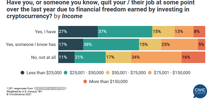 De nombreux travailleurs aux Etats-Unis avec un salaire relativement bas ont quitté leur job après avoir gagné leur liberté financière grâce aux investissements en cryptomonnaies.