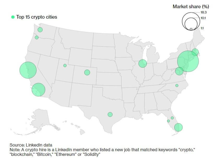 Les emplois cryptos et blockchain sont déispersés géographiquement aux Etats-Unis.