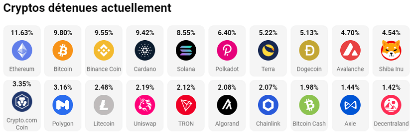 The C20 tokenized fund consists of 20 of the most capitalized cryptocurrencies on the market.  It is updated every week in view of the evolution of the blockchain market