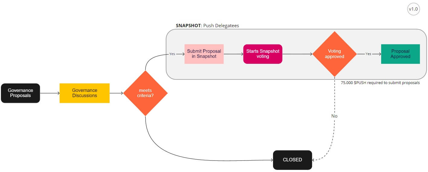 Ethereum Push Notification Service - Processus de gouvernance du protocole EPNS