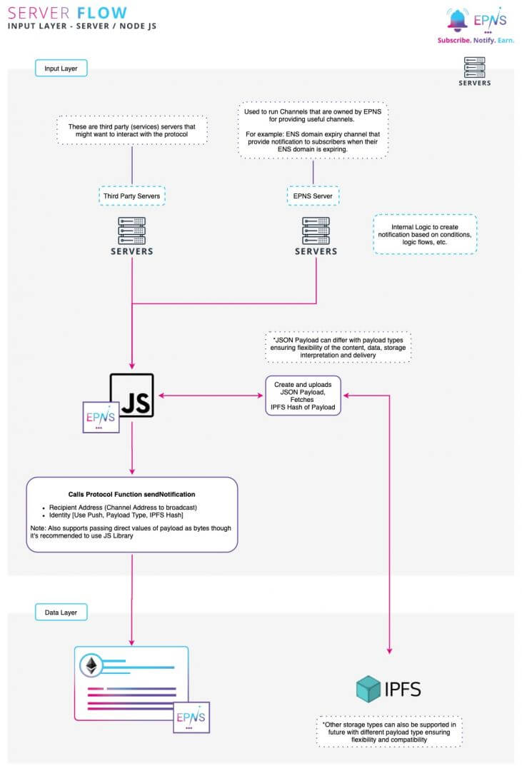 Ethereum Push Notification Service - EPNS - Intégration depuis un serveur