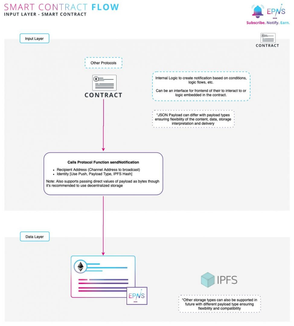 Ethereum Push Notification Service - EPNS - Intégration dans un smart contract