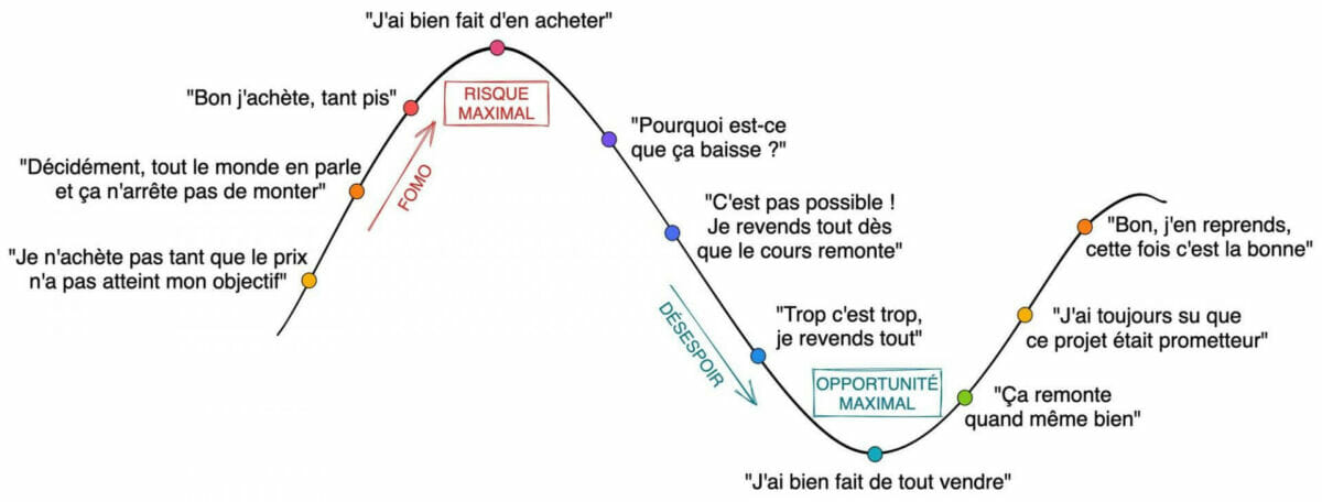 U'est-ce que le FOMO ? le cycle de la psychologie de l'investisseur