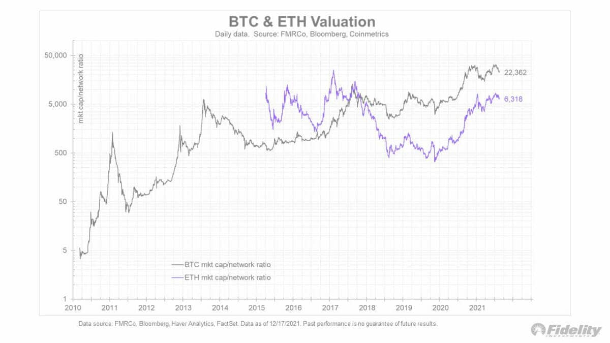 Ethereum (ETH) valuation could surpass Bitcoin (BTC) in 2022.
