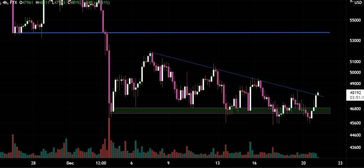 Bitcoin (BTC) has been in a downtrend since December 7, 2021, and is currently trying to exit.