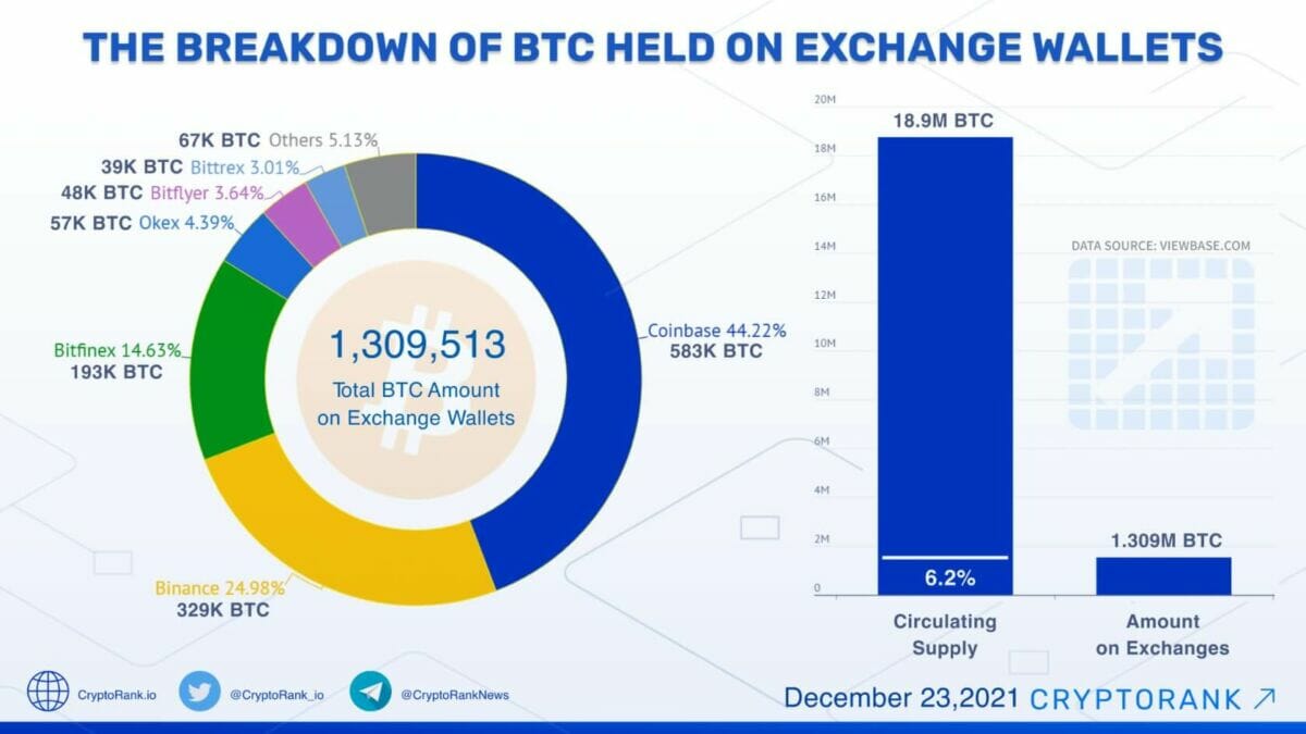 Les réserves de bitcoin (BTC) sur les exchanges ont atteint un plus bas à 6,3% de l'offre totale de BTC.
