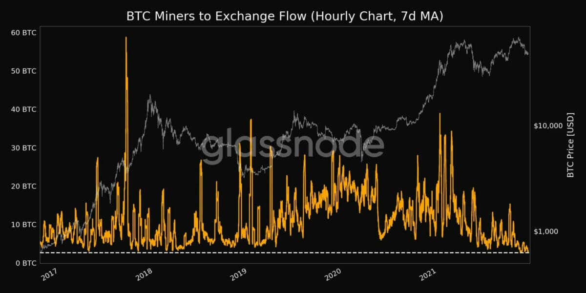 Miners are accumulating bitcoin (BTC), indicating that the next bitcoin price hike is likely.