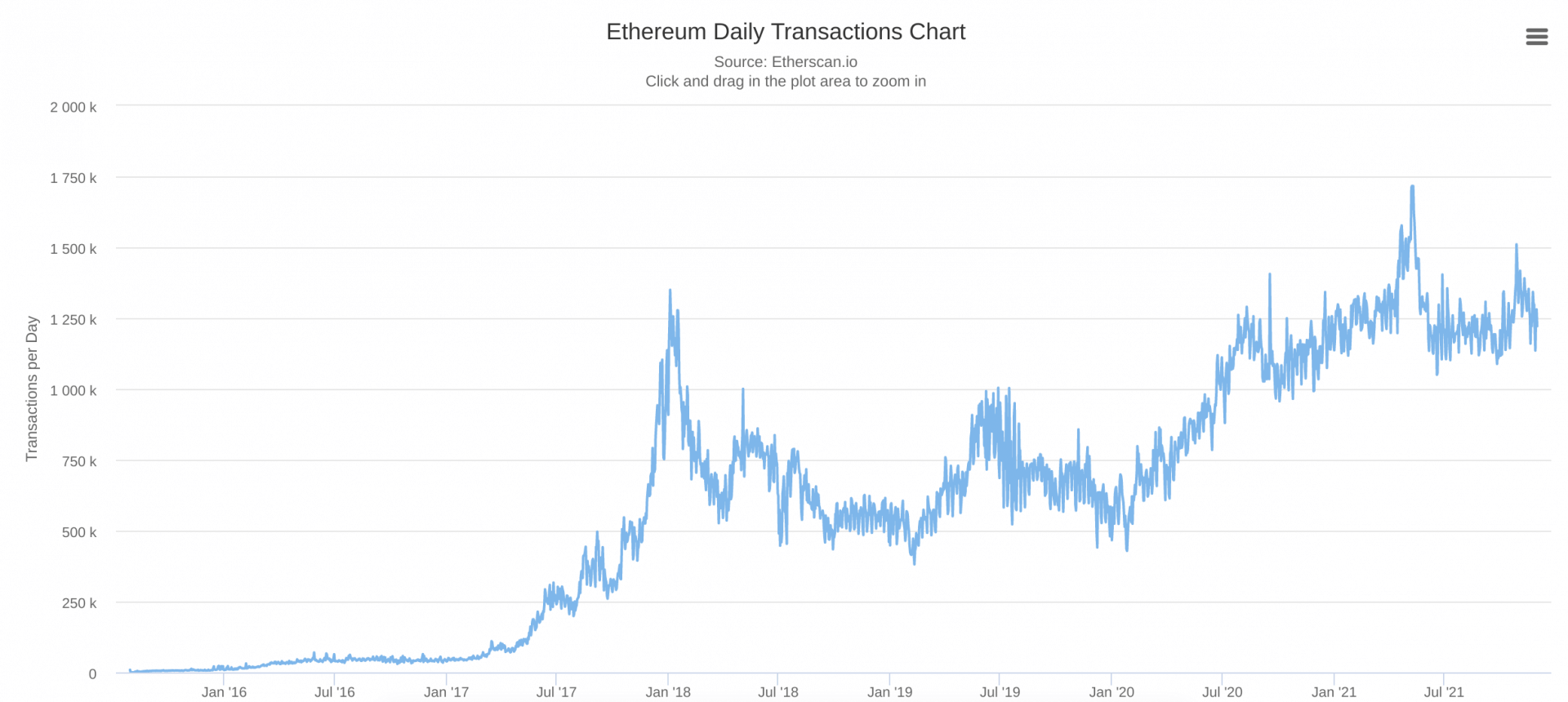 En l'espace de 2 ans, Ethereum a vu le nombre de transactions quotidiennes multiplié par 3, en passant d'environ 400 000 transactions par jour en janvier 2020 à plus de 1,2 million.