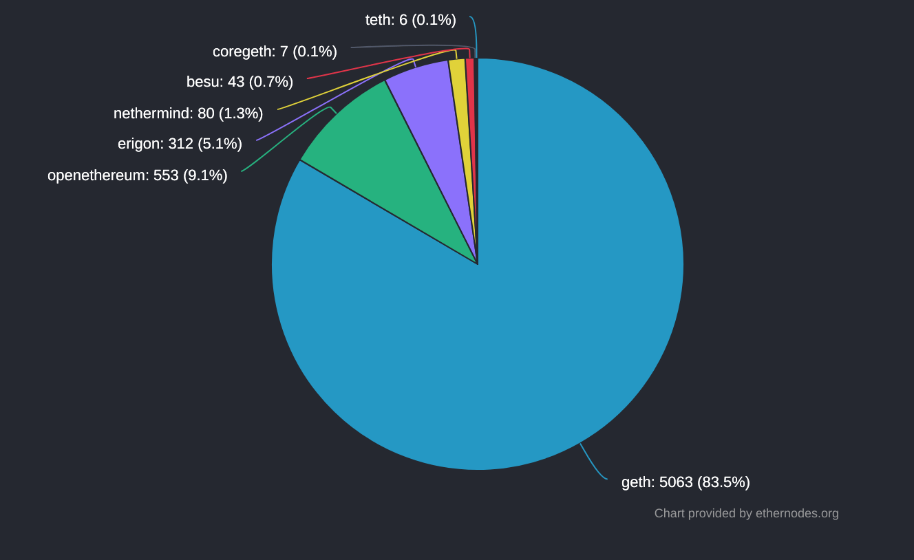Ethereum fait face à un problème de diversification. La grande majorité des nœuds utilisent le client geth.