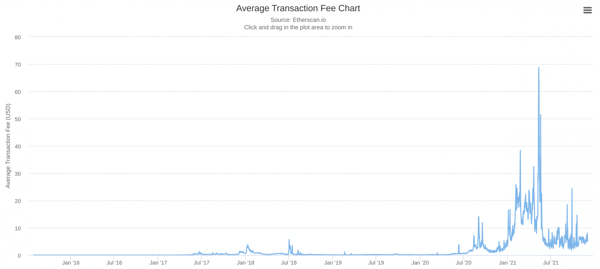 Les frais de transaction sur Ethereum ont atteint des niveaux records, avec une moyenne de 62 dollars par transaction en mai 2021.