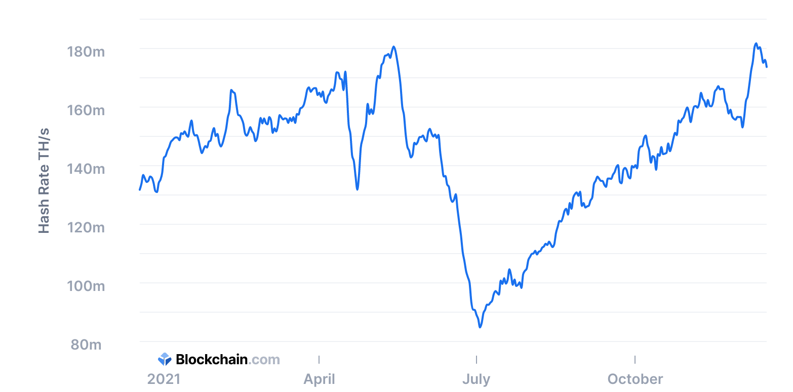 Évolution du hashrate de Bitcoin sur la dernière année
