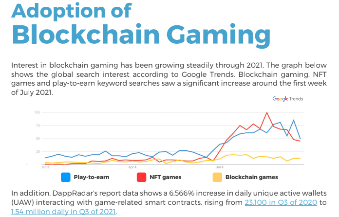 D’après un récent rapport de Blockchain Game Alliance (BGA), ce sont principalement les jeux blockchains de type play-to-earn et ceux incluant des NFT qui ont connu une forte adhésion du public, à compter de juillet 2021.
