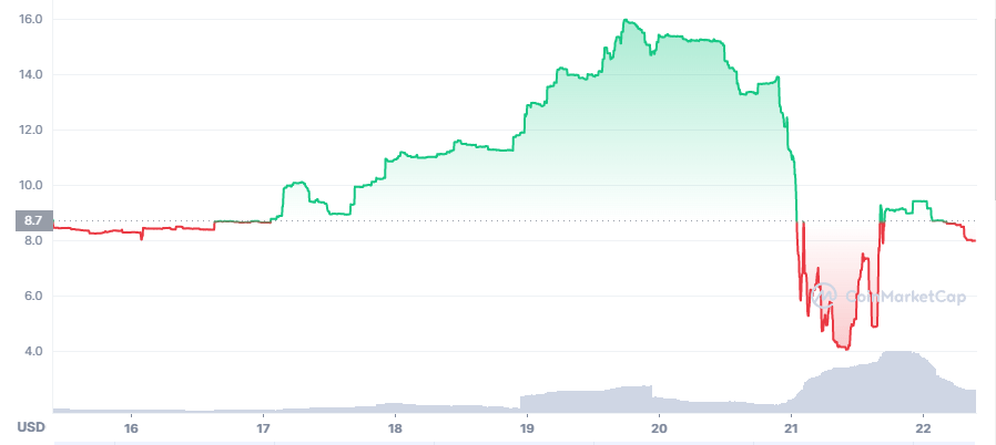 crash cours Bent dollar 13,88 à 4,80 dollars