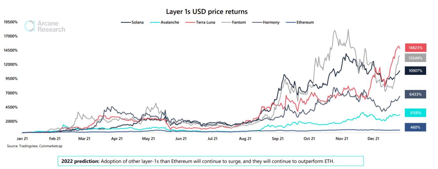 Layer progress against Ethereum for 2022, predictions