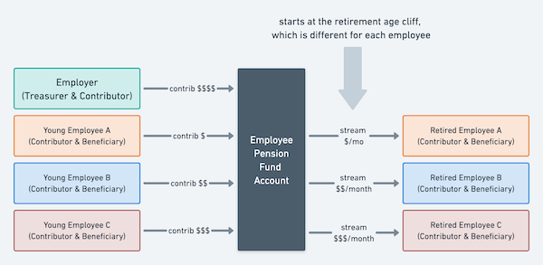 Le flux monétaire MeanFi appliqué au cas d'usage d'un fonds de pension