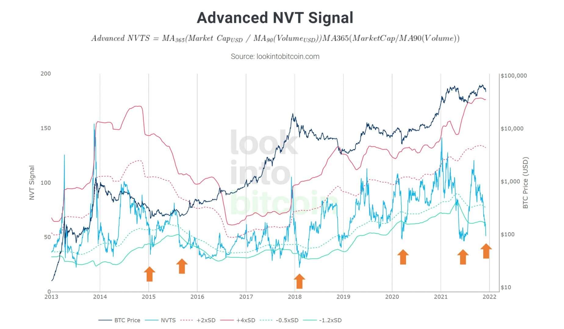 Bitcoin (BTC) est fortement survendu à en croire le signal NVT avancé, avec un fort rebond attendu.